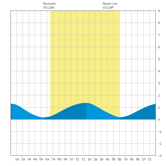 Piney Point tide chart for Saturday, March 4, 2023