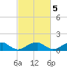 Piney Point tide chart for Sunday, March 5, 2023