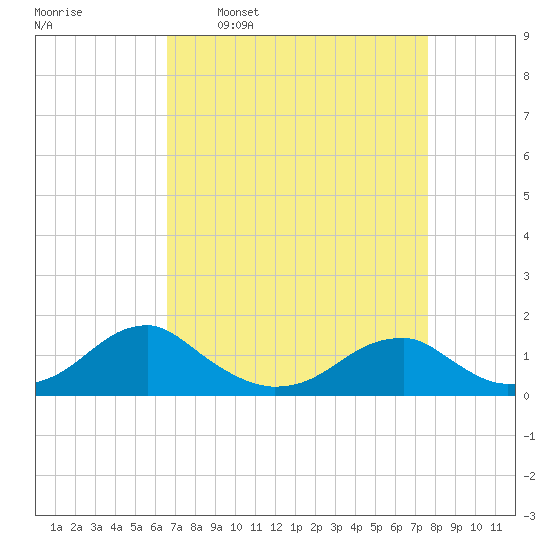 Piney Point tide chart for Monday, April 10, 2023