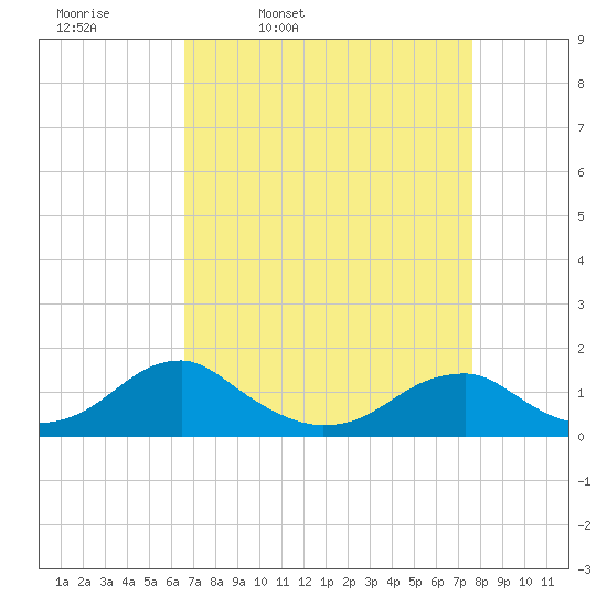Piney Point tide chart for Tuesday, April 11, 2023