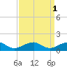 Piney Point tide chart for Saturday, April 1, 2023
