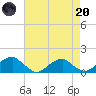 Piney Point tide chart for Thursday, April 20, 2023