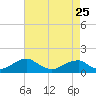 Piney Point tide chart for Tuesday, April 25, 2023