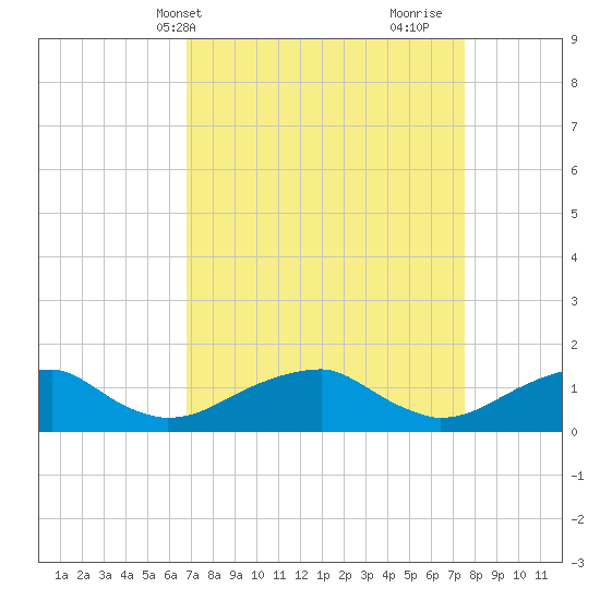 Piney Point tide chart for Sunday, April 2, 2023