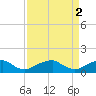 Piney Point tide chart for Sunday, April 2, 2023