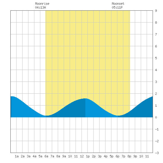 Piney Point tide chart for Tuesday, May 16, 2023