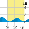 Piney Point tide chart for Thursday, May 18, 2023