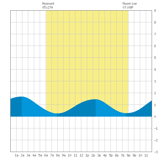 Piney Point tide chart for Thursday, May 4, 2023