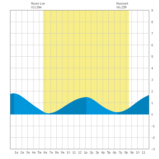 Piney Point tide chart for Thursday, June 15, 2023