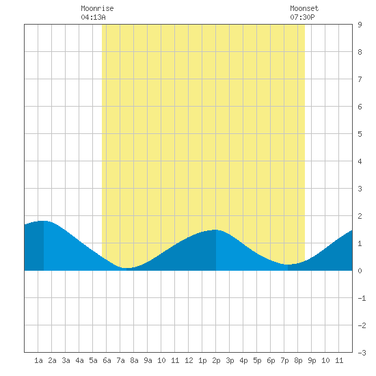 Piney Point tide chart for Friday, June 16, 2023