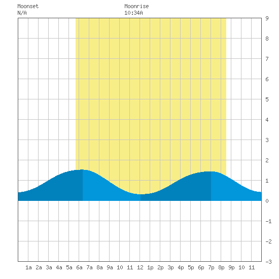 Piney Point tide chart for Friday, June 23, 2023