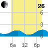 Piney Point tide chart for Monday, June 26, 2023