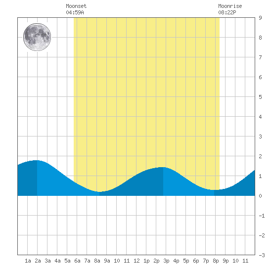 Piney Point tide chart for Saturday, June 3, 2023