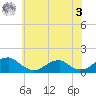 Piney Point tide chart for Saturday, June 3, 2023