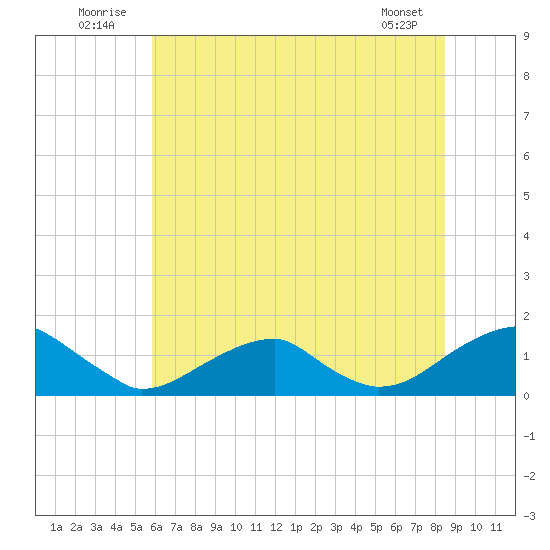 Piney Point tide chart for Thursday, July 13, 2023