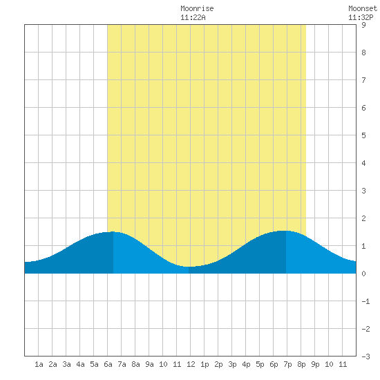 Piney Point tide chart for Sunday, July 23, 2023