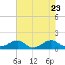 Piney Point tide chart for Sunday, July 23, 2023