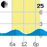 Piney Point tide chart for Tuesday, July 25, 2023