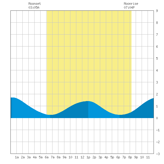 Piney Point tide chart for Sunday, July 30, 2023