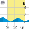 Piney Point tide chart for Monday, July 3, 2023