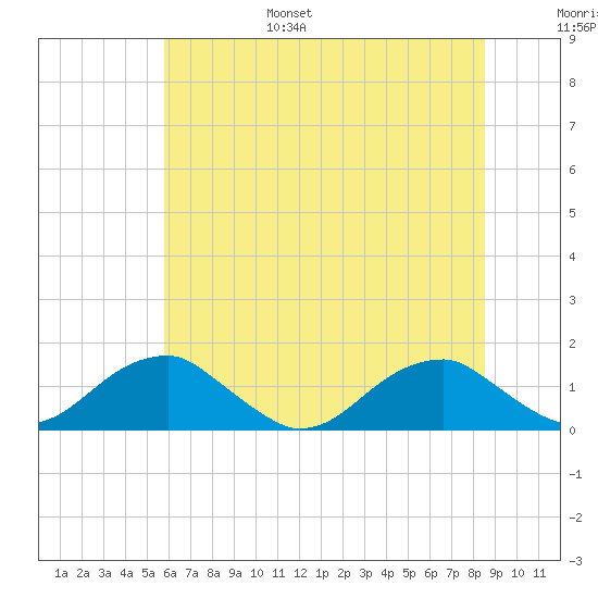 Piney Point tide chart for Friday, July 7, 2023