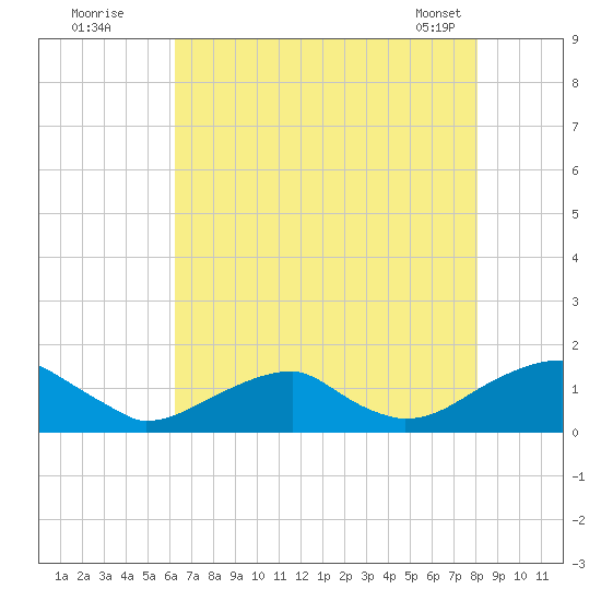 Piney Point tide chart for Friday, August 11, 2023