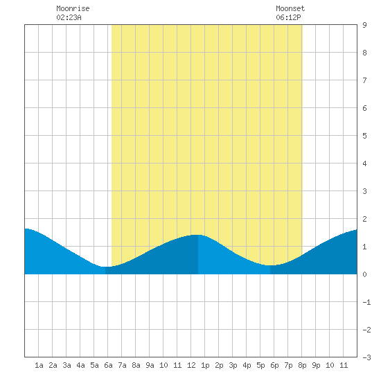 Piney Point tide chart for Saturday, August 12, 2023