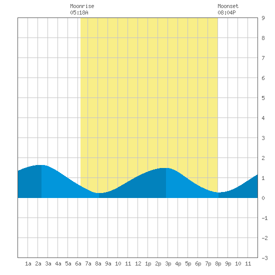 Piney Point tide chart for Tuesday, August 15, 2023