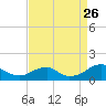 Piney Point tide chart for Saturday, August 26, 2023