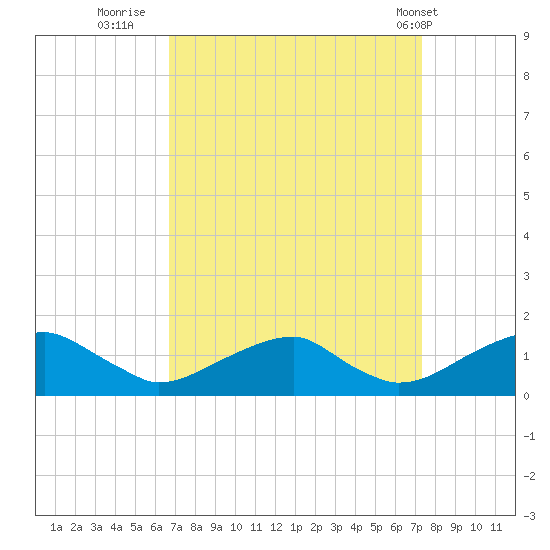 Piney Point tide chart for Monday, September 11, 2023