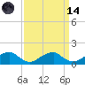 Piney Point tide chart for Thursday, September 14, 2023