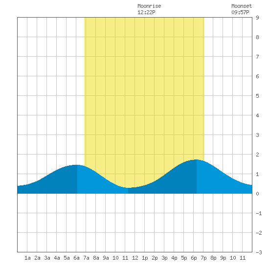 Piney Point tide chart for Wednesday, September 20, 2023