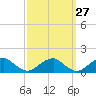 Piney Point tide chart for Wednesday, September 27, 2023