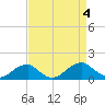 Piney Point tide chart for Monday, September 4, 2023