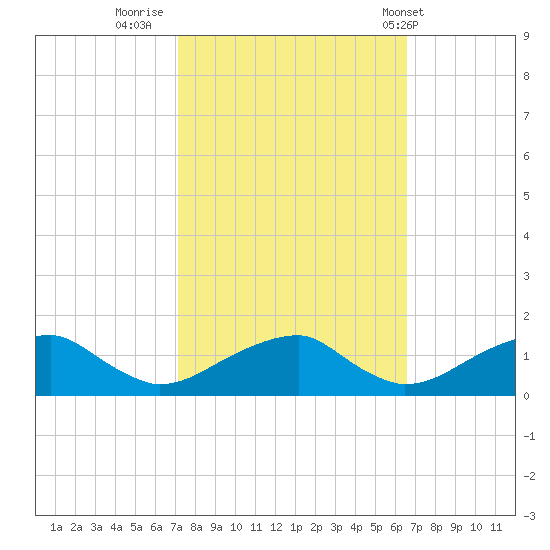 Piney Point tide chart for Wednesday, October 11, 2023