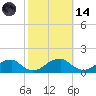 Piney Point tide chart for Saturday, October 14, 2023