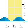Piney Point tide chart for Sunday, October 1, 2023