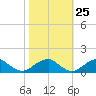 Piney Point tide chart for Wednesday, October 25, 2023