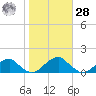 Piney Point tide chart for Saturday, October 28, 2023