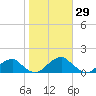 Piney Point tide chart for Sunday, October 29, 2023