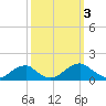 Piney Point tide chart for Tuesday, October 3, 2023