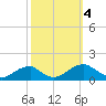 Piney Point tide chart for Wednesday, October 4, 2023