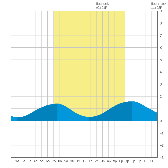 Piney Point tide chart for Thursday, October 5, 2023