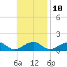 Piney Point tide chart for Friday, November 10, 2023