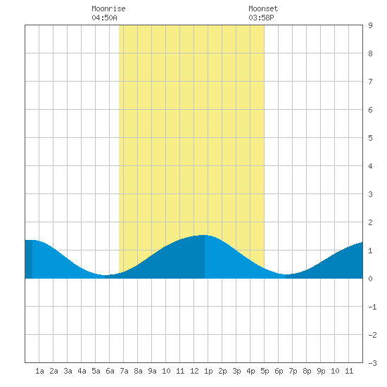 Piney Point tide chart for Saturday, November 11, 2023