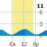 Piney Point tide chart for Saturday, November 11, 2023