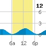 Piney Point tide chart for Sunday, November 12, 2023