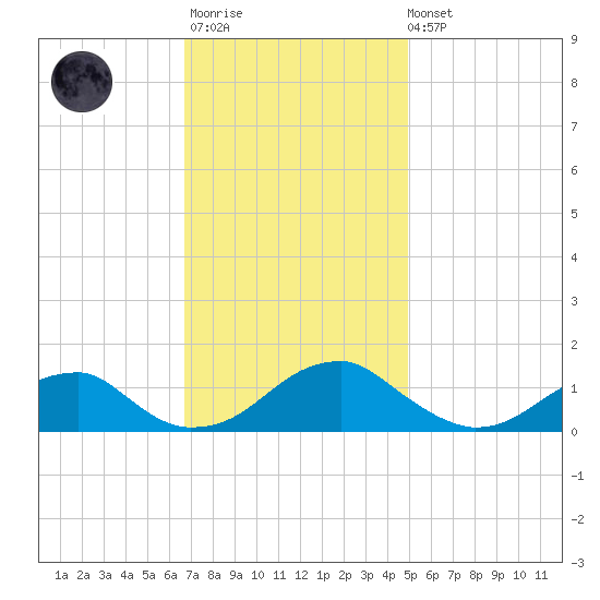 Piney Point tide chart for Monday, November 13, 2023