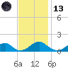 Piney Point tide chart for Monday, November 13, 2023
