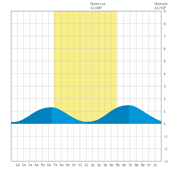 Piney Point tide chart for Sunday, November 19, 2023